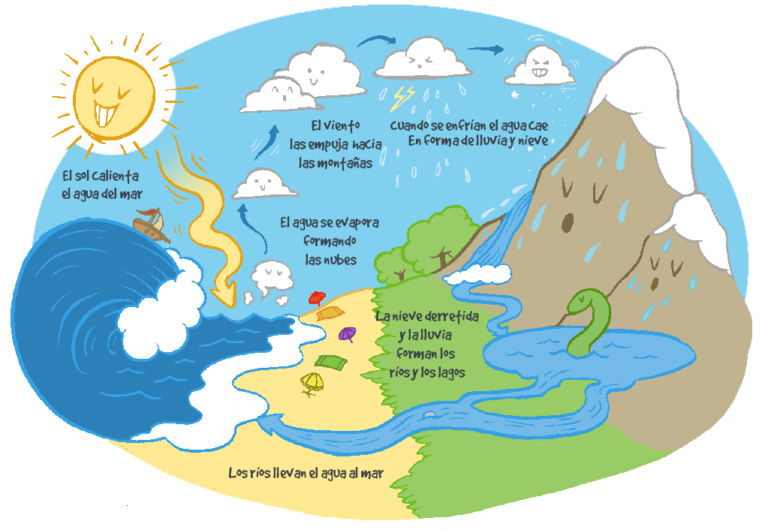 INFOGRAFÍA INFANTIL CICLO DEL AGUA